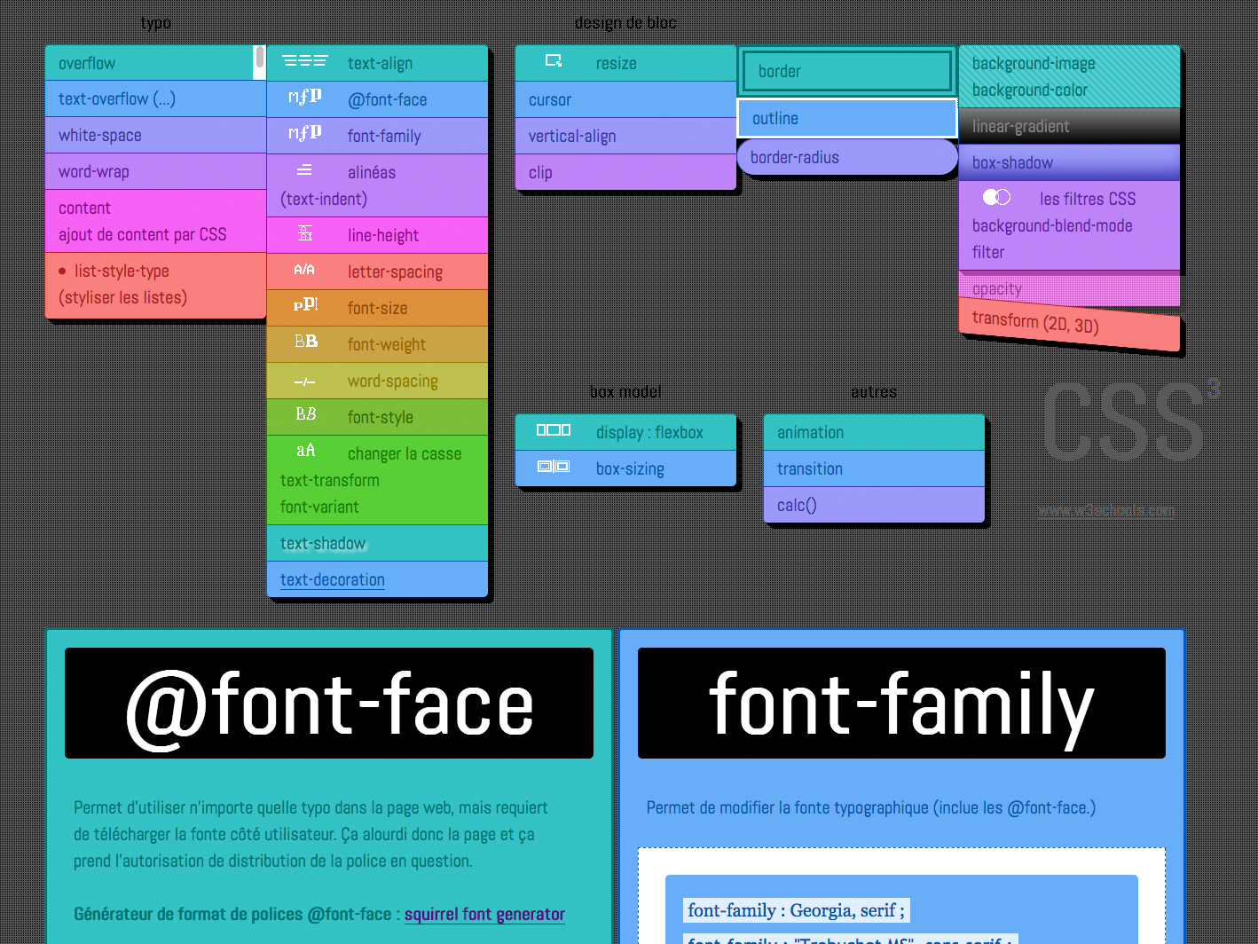 Notes CSS